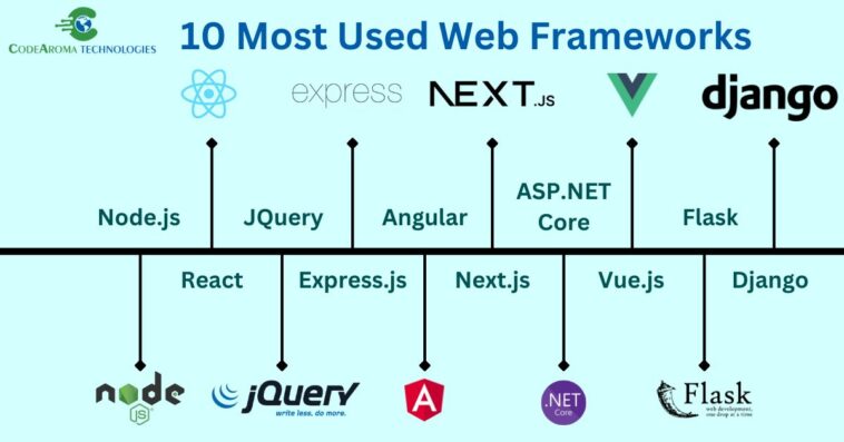 10 Most Used Web Frameworks