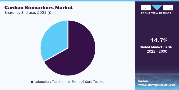 cardiac biomarkers market share