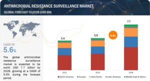 antimicrobial resistance surveillance market