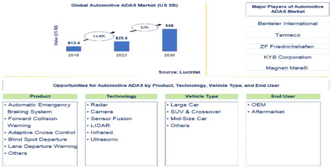 Global Automotive ADAS Market