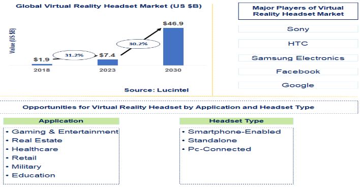 Global Virtual Reality Headset Market