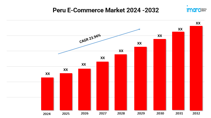 Peru E-Commerce Market