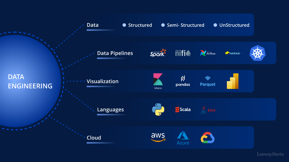 Hire Big Data Engineers for Your Business Growth