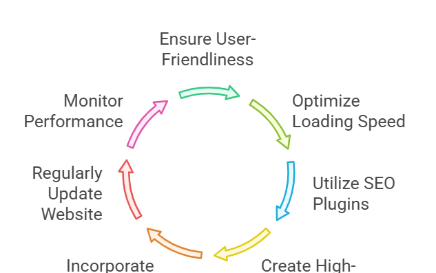 How to Optimise Your WordPress Website for SEO - visual selection