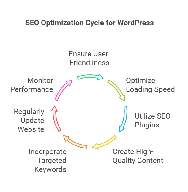 How to Optimise Your WordPress Website for SEO - visual selection