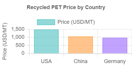 Recycled PET Prices Graph