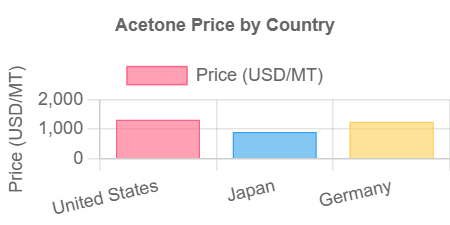 Acetone Price Graph