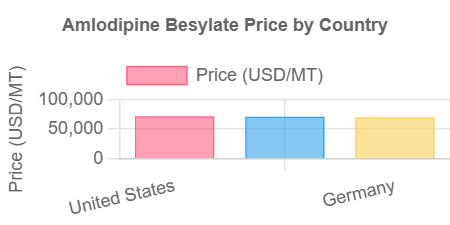 Amlodipine Besylate Prices Graph