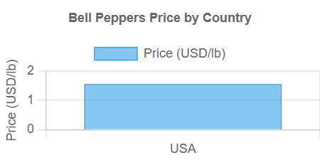 Bell Peppers Prices Graph