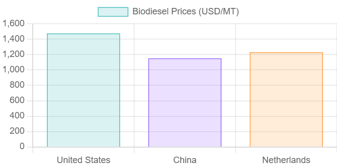 Biodiesel Prices Graph