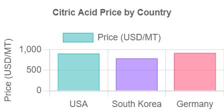 Citric Acid Prices Graph