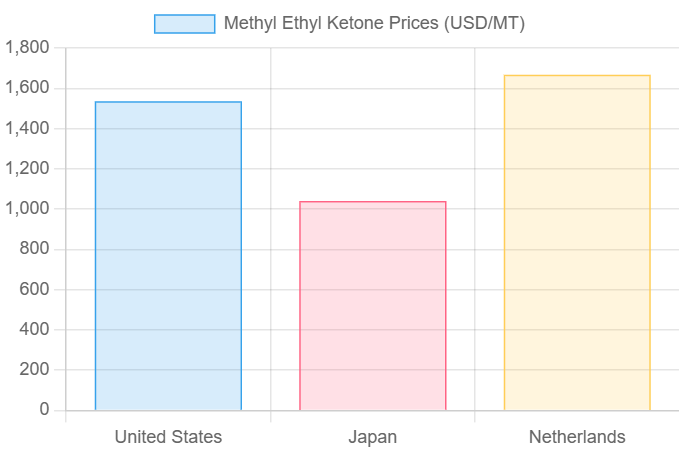 Methyl Ethyl Ketone (MEK) Prices Graph