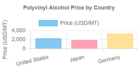 Polyvinyl Alcohol Prices Graph