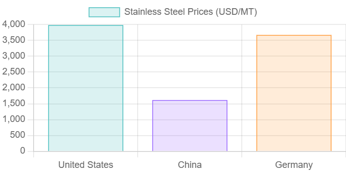 Stainless Steel Price Graph