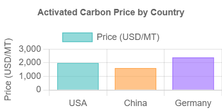 Activated Carbon Prices Graph