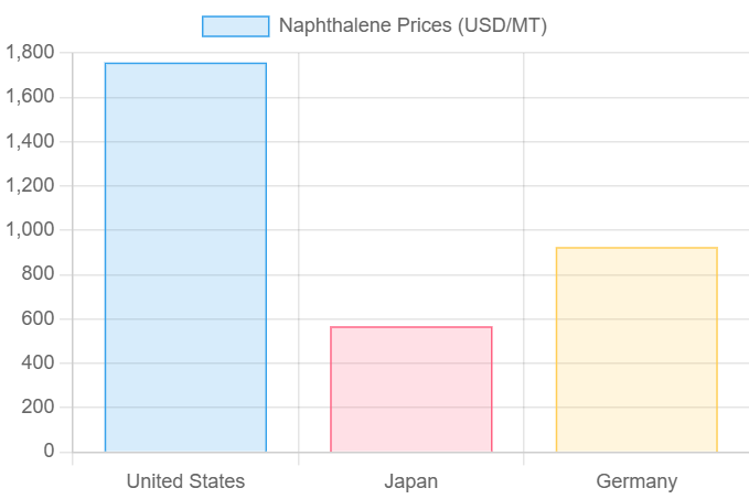 Naphthalene Prices Graph