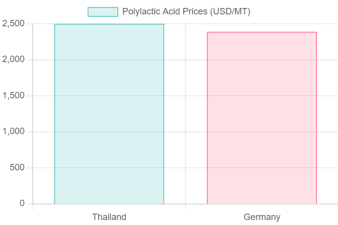 Polylactic Acid Prices Graph