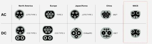 Finding the Perfect NACS Home Charger