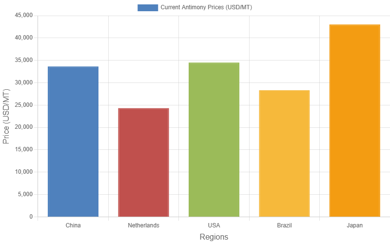Antimony Price Graph 1