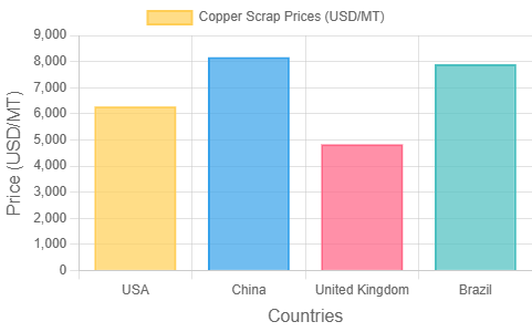 Copper Scrap Price & Index, Forecast 2025 | IMARC Group