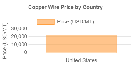 Copper Wire Price Report & History Data – IMARC Group 1 Copper Wire Prices Graph