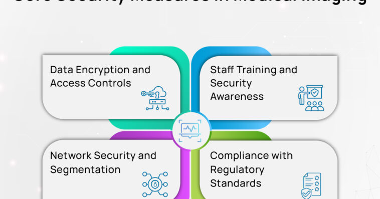 Core Security Measures in Medical Imaging 100