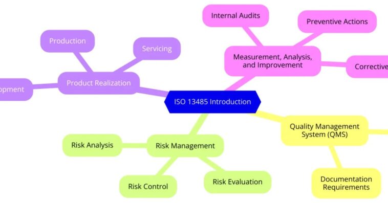 Introduction to ISO 13485 1536x584 2 1