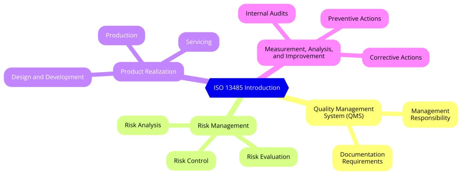 Medical Device Quality with ISO 13485:2016