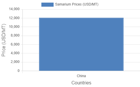 Samarium Price Graph