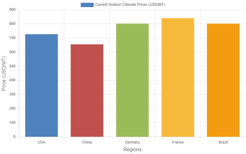 Sodium Chlorate Price Report & Trend 2025 – IMARC Group 1 Sodium Chlorate Price Graph