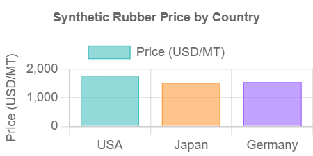 Synthetic Rubber Prices, Index, News & Forecast | IMARC