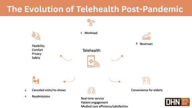The Evolution of Telehealth Post Pandemic