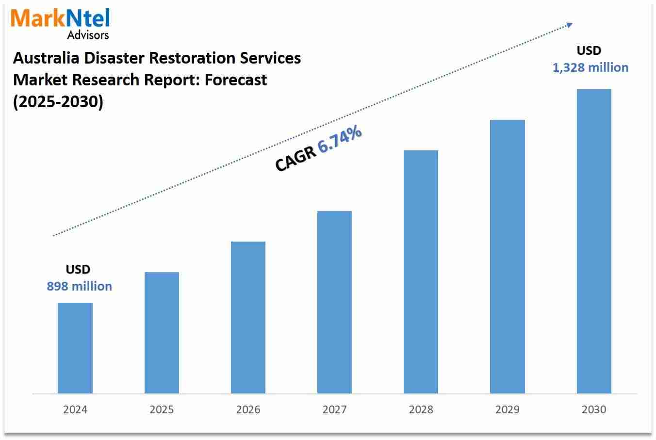Australia Disaster Restoration Services Market