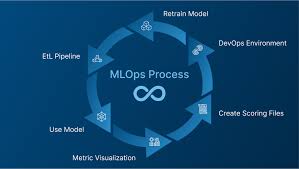 Automating AI Workflows with MLOps Platforms