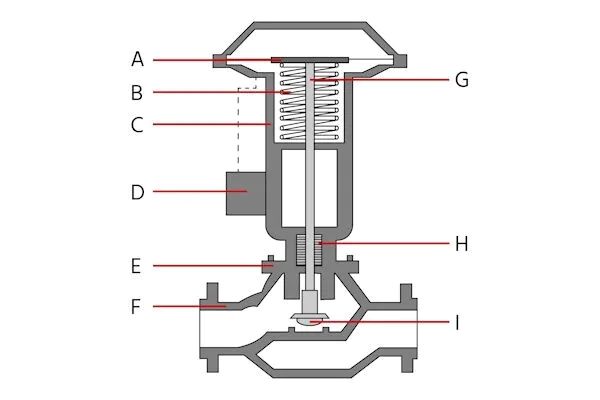 Understanding Pneumatic Control Valves