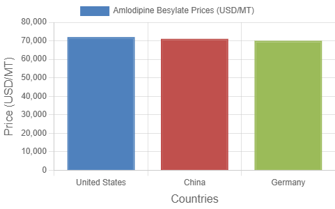 Amlodipine Besylate Price Report & Chart | IMARC Group