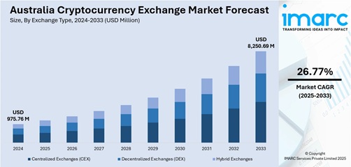 Australia Cryptocurrency Exchange Market 1