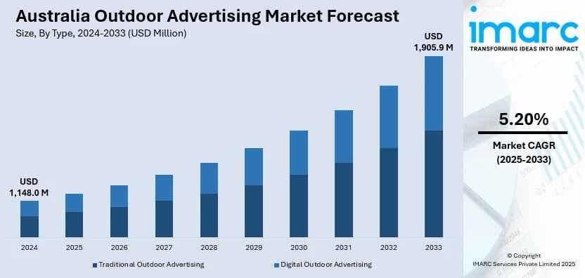 Australia Outdoor Advertising Market Size, Report 2033