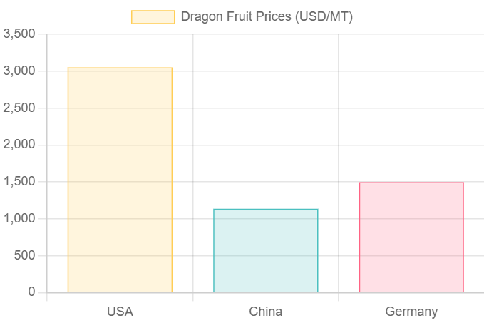 Dragon Fruit Prices, Index & History Data | IMARC Group 1 Dragon Fruit Prices Graph