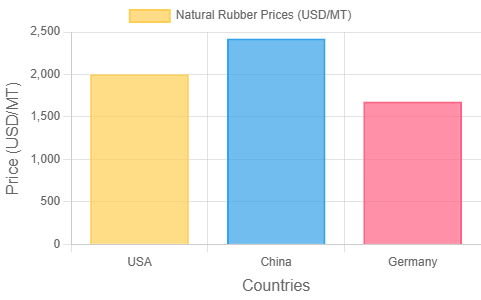 Natural Rubber Price Trend & History Chart | IMARC