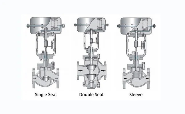 Single-Seated Globe Control Valves