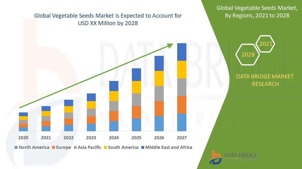Vegetable Seeds Market Sector Insights