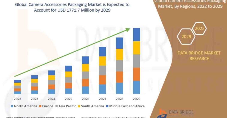 Camera Accessories Packaging Market 1
