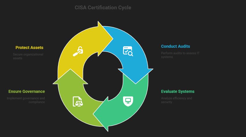 CISA Certification: Elevate Your IT Audit Career
