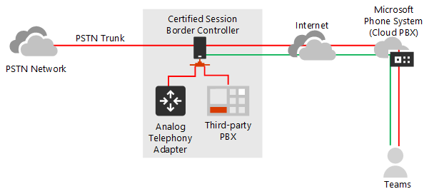 Direct Routing for Microsoft Teams