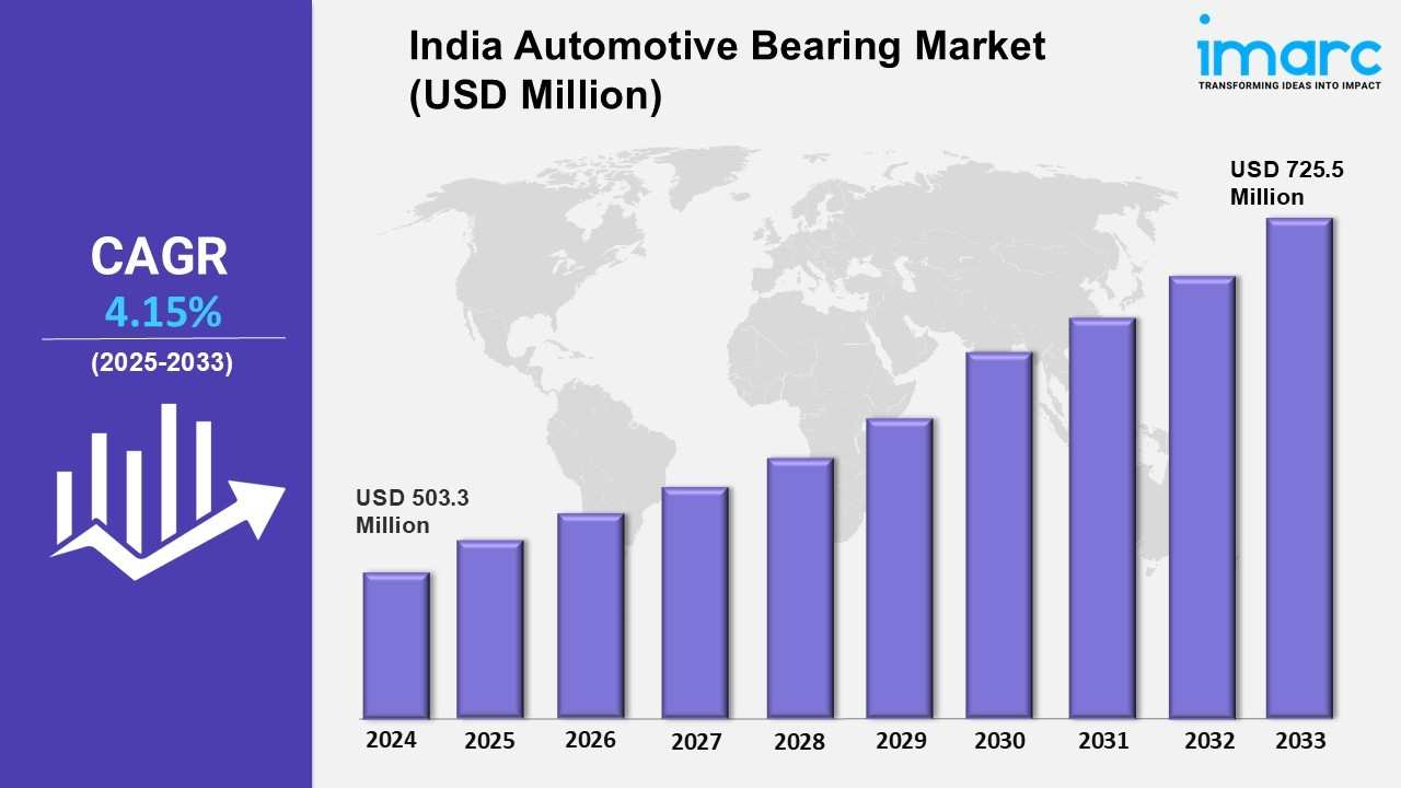 India Automotive Bearing Market Size and Report 2025-33