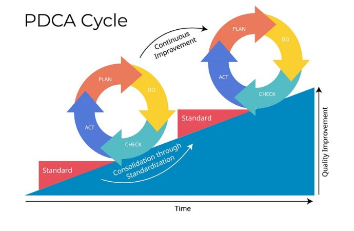 PDCA-CYCLE
