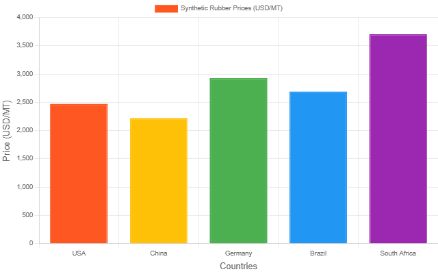 Synthetic Rubber Prices, Trend & Forecast 2025