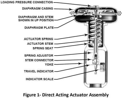 how control valves work body N9VpIQ 976x783 1