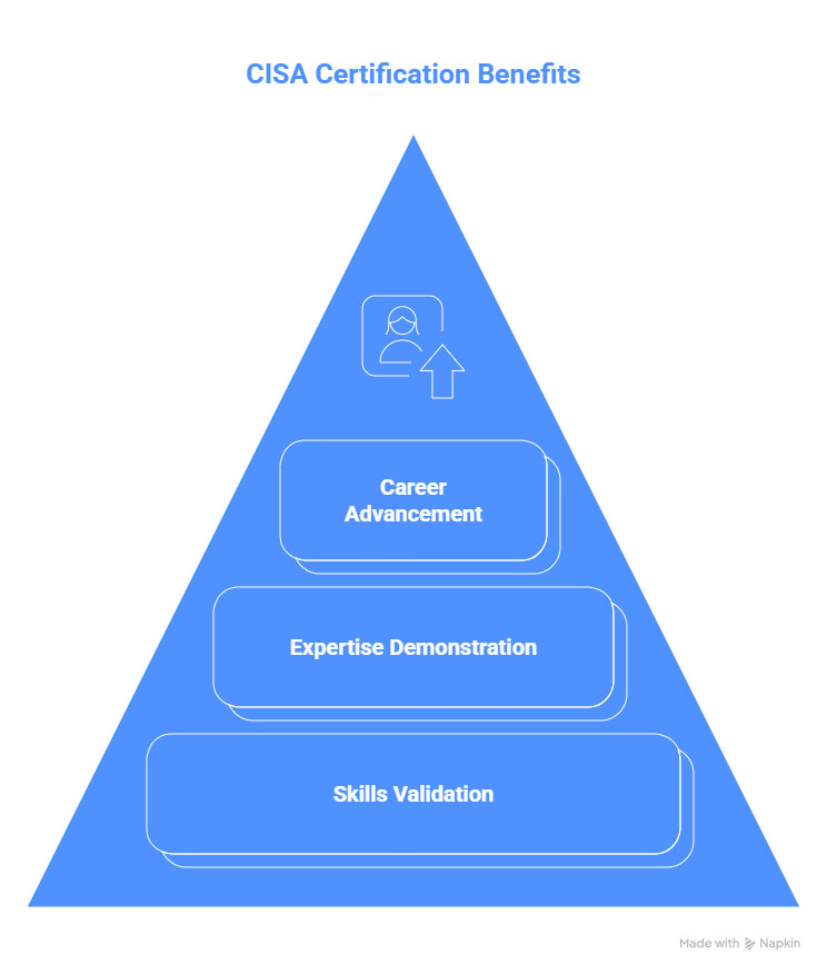 CISA Online Course – Boost Your IT Audit Skills